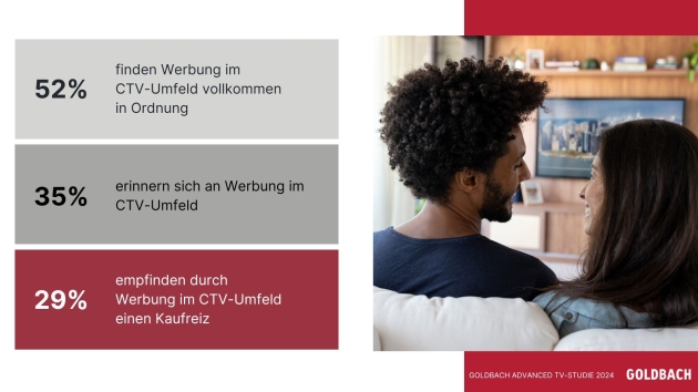 Werbung im Connected TV immer akzeptierter – und effektiver - 52 Prozent der im DACH-Raum Befragten finden Werbung im CTV in Ordnung - Quelle: Goldbach Group AG